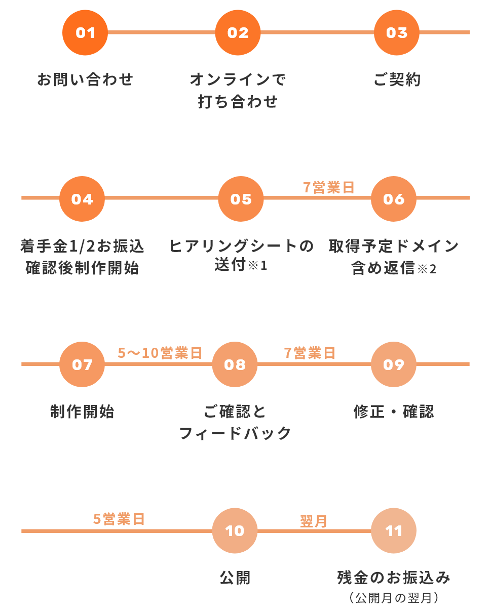 01 お問い合わせ/02 オンラインで打ち合わせ/03 ご契約/04 着手金1/2お振込確認後制作開始/05 ヒアリングシートの送付※1/06 取得予定ドメイン含め返信※2/07 制作開始/08 ご確認とフィードバック/09 修正・確認/10 公開/11 残金のお振込み（公開月の翌月）