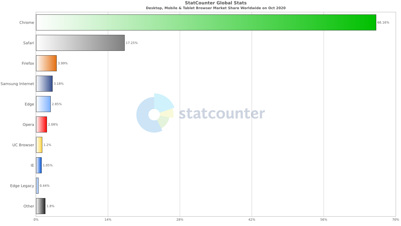 おすすめのブラウザはどれ Google Chrome Safari Firefox Microsoft Edge他 ホームページ制作 名古屋 愛知 株式会社wwg ダブルダブルジー