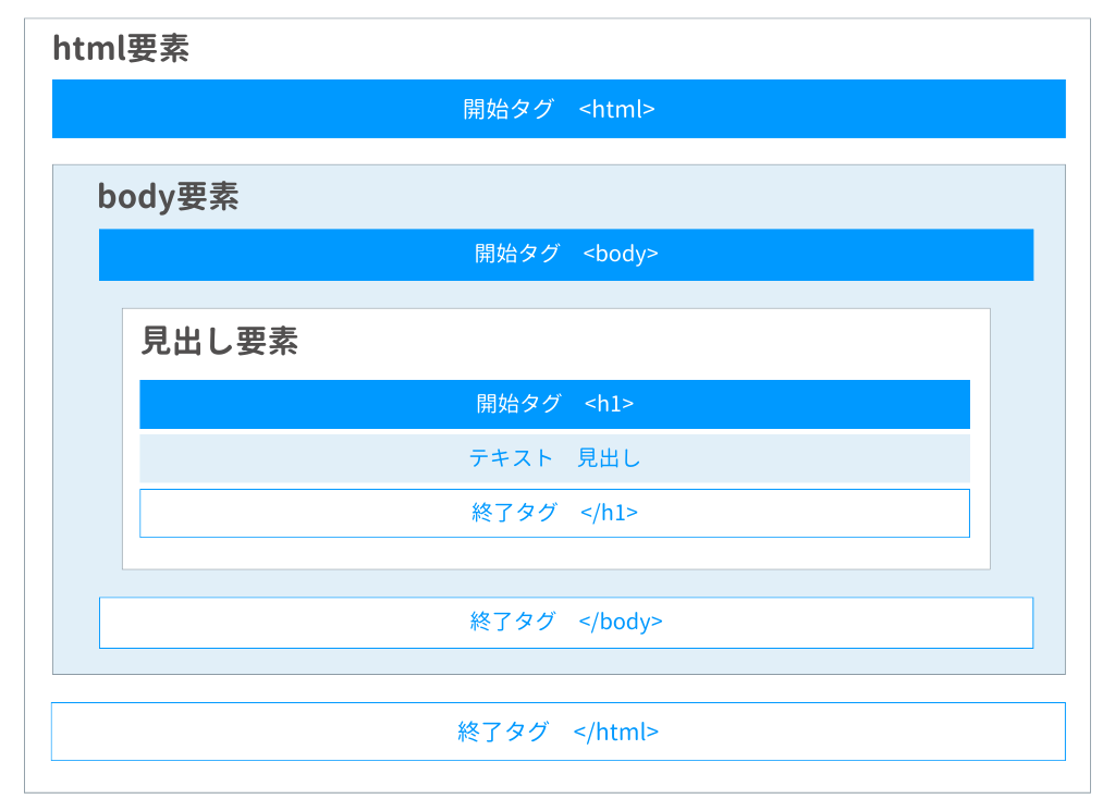 要素の仕組みを図版で解説しています。