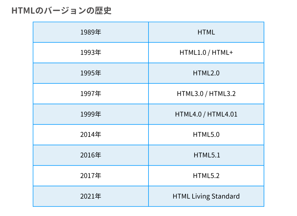 HTMLのバージョンの歴史を表で説明しています。