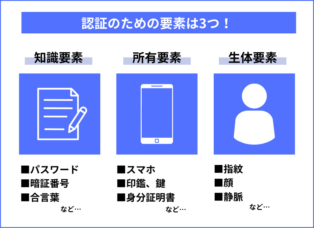 本人認証のための要素、説明図