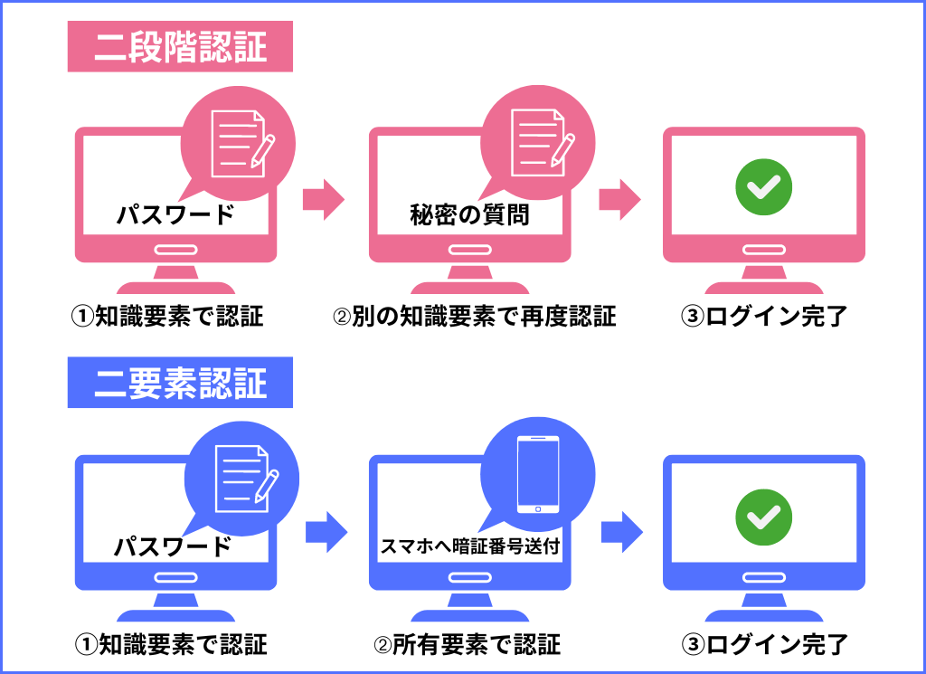 二段階認証と二要素認証の違い