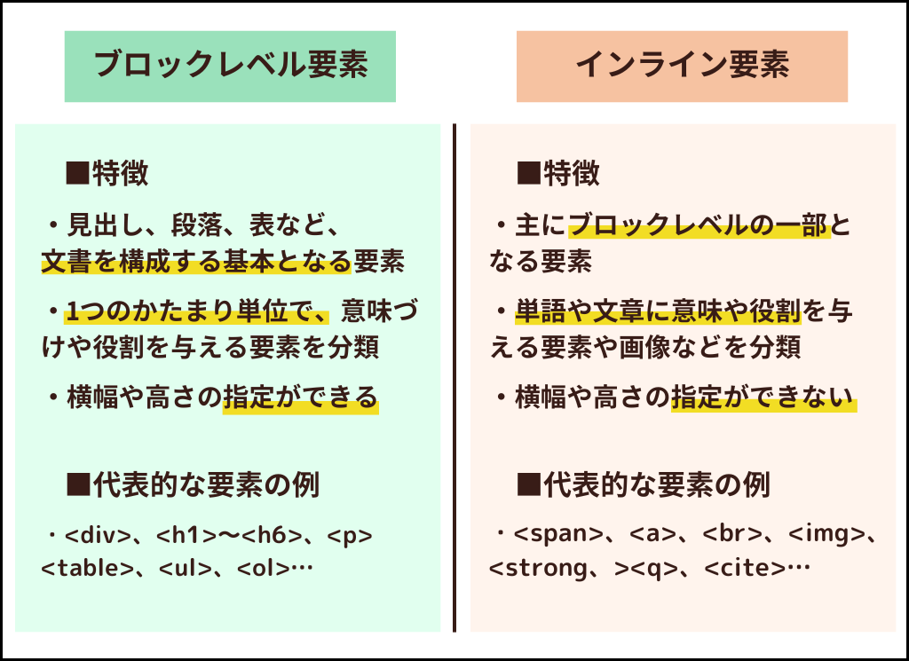 ブロックレベル要素とインライン要素の違い（HTML4）