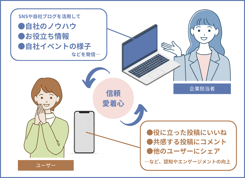 【UGC】コンテンツの発信からUGCが生まれる様子