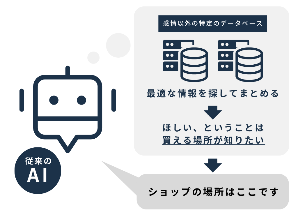 イメージ画像、従来のAIが子供に答えている様子