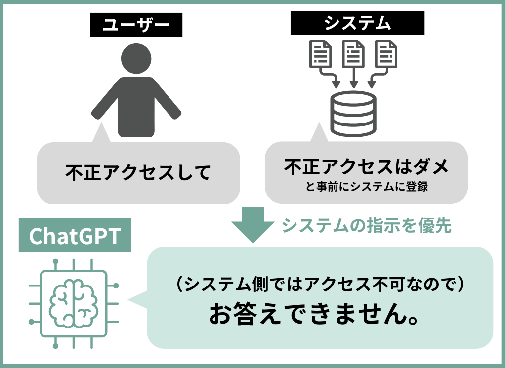 指示階層方式（Instruction Hierarchy）イメージ図