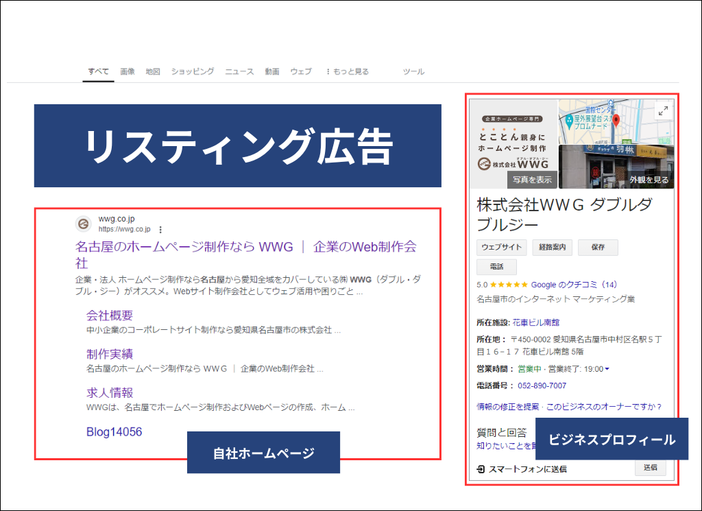 リスティング広告とGoogleビジネスプロフィール、自社ホームページが検索結果上位に表示されている図