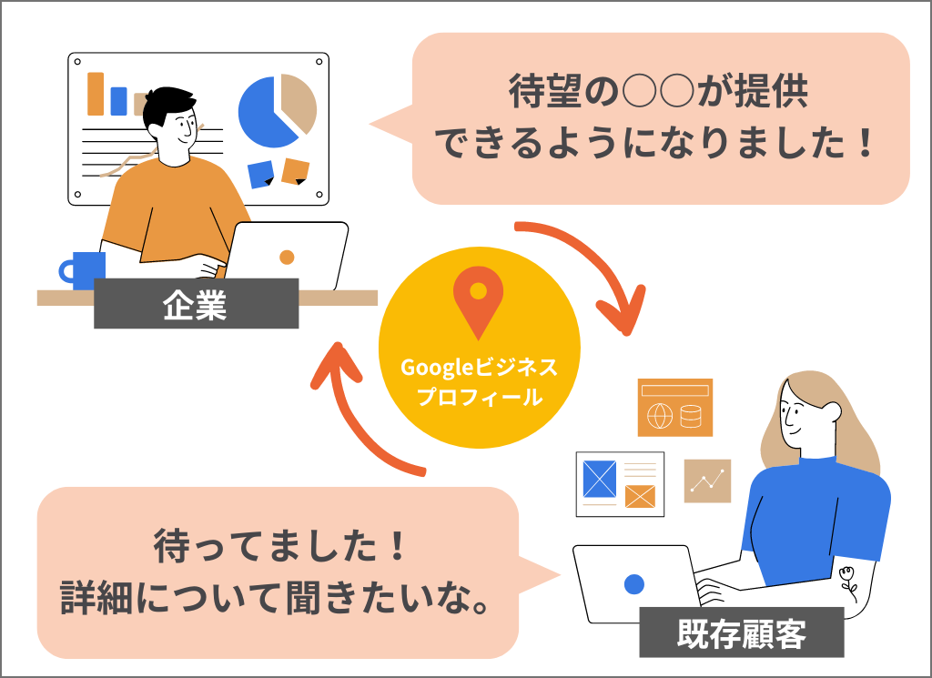 イメージ図_Googleビジネスプロフィールで既存顧客とコミュニケーションを取る様子