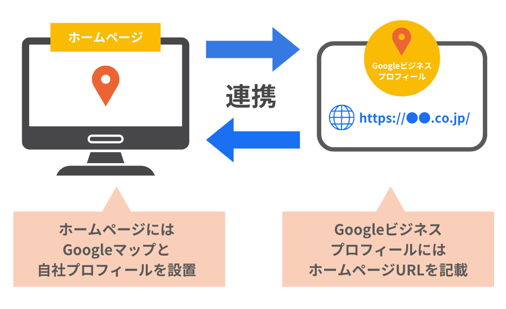 ホームページとGoogleビジネスプロフィールを連携させるイメージ図