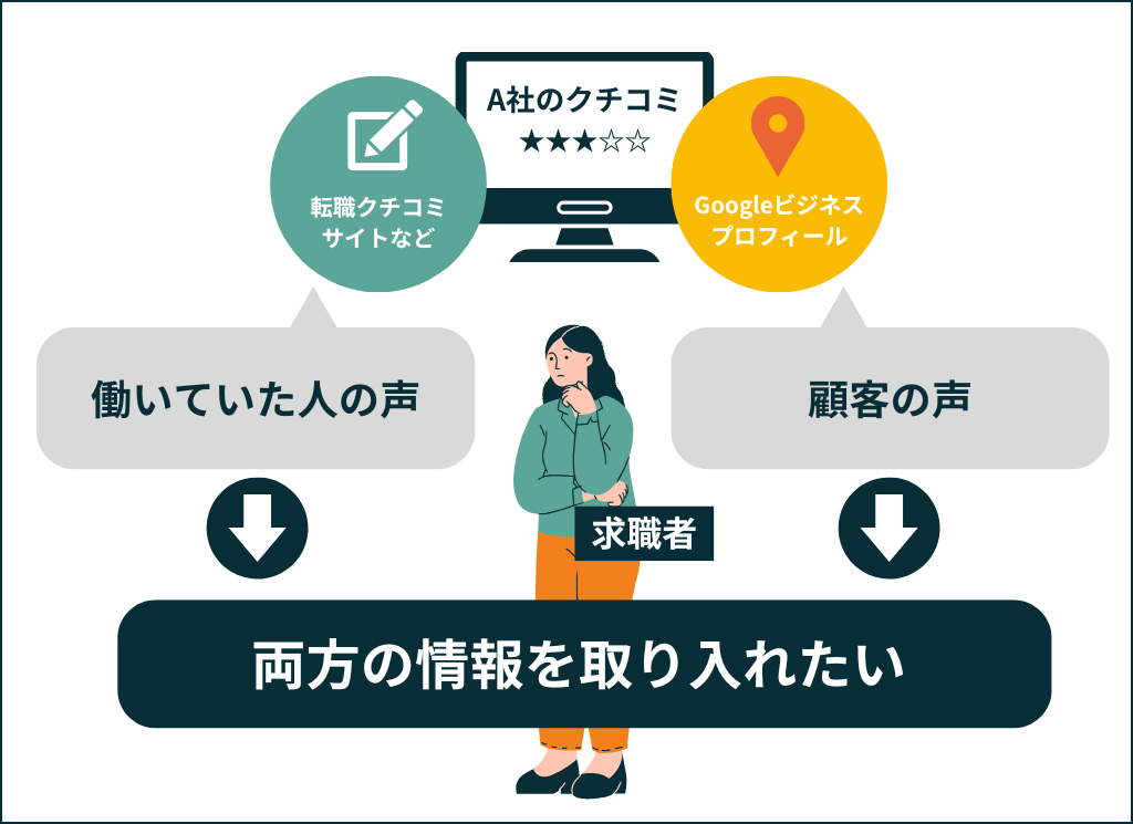 就活をする人が、働いていた人の声・顧客の声両方のクチコミ情報を取り入れたい、という様子を表した図版