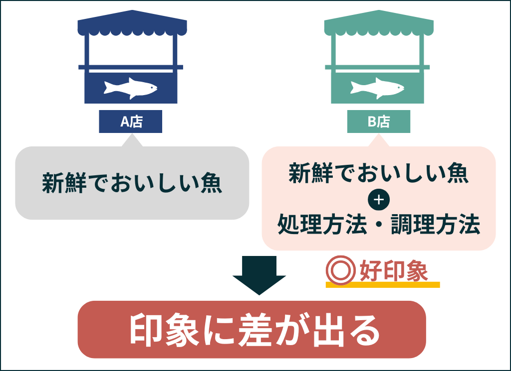 印象に差がでることを表した図版