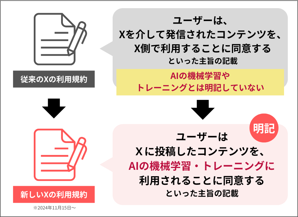 X（旧Twitter）サービス利用規約更新（2024年11月15日～）