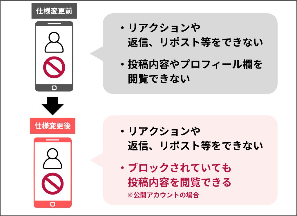 X（旧Twitter）ブロックの仕様変更