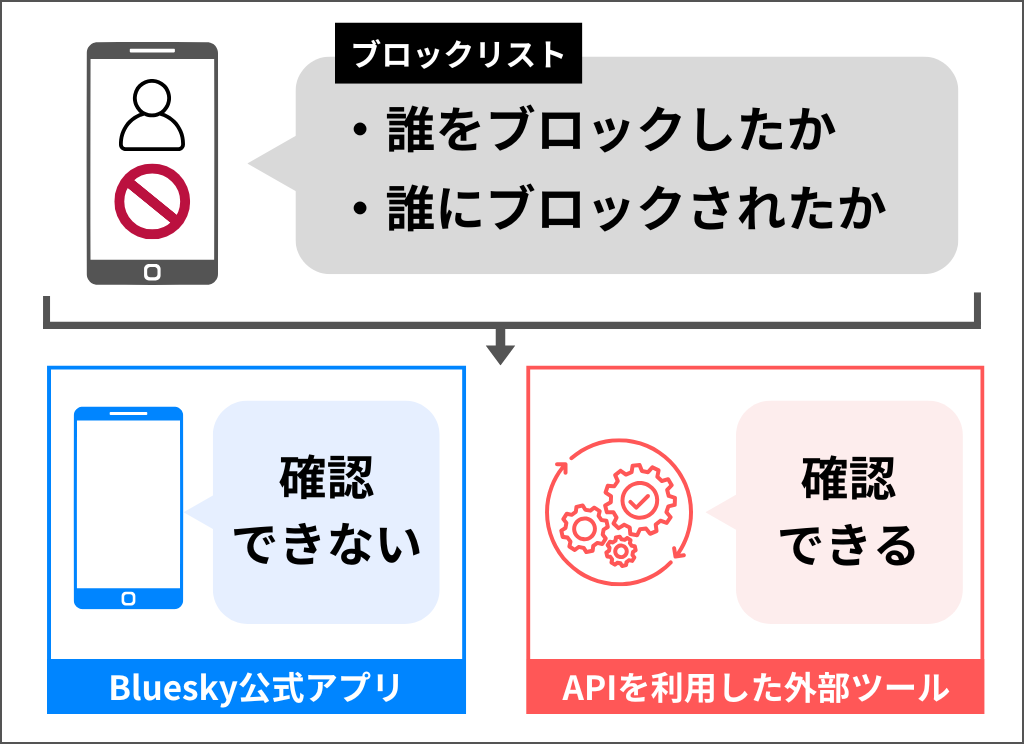 Blueskyのブロックリストの公開範囲