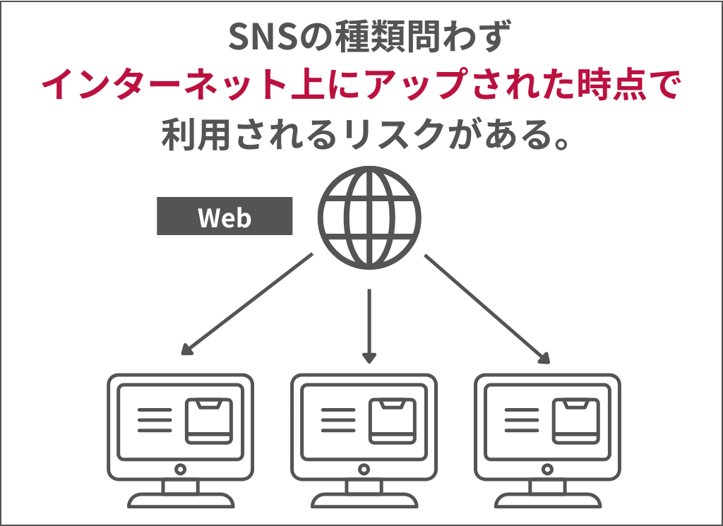 SNSの種類問わず、インターネット上にアップされた時点で利用されるリスクがある。
