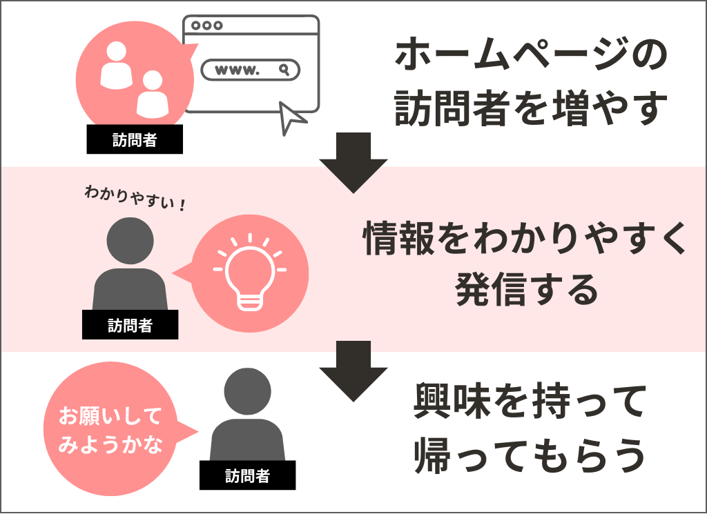 ホームページ活用で意識することの図