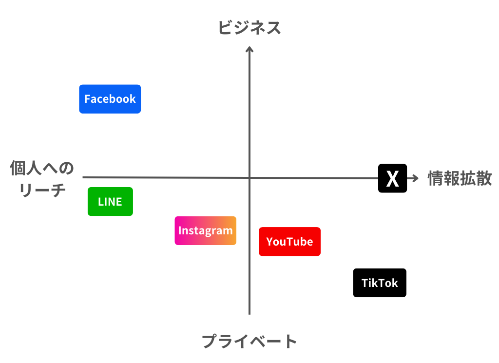 主要SNSポジショニングマップ