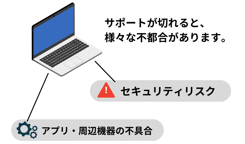 Windows10をサポート終了後に使い続けるリスクの図