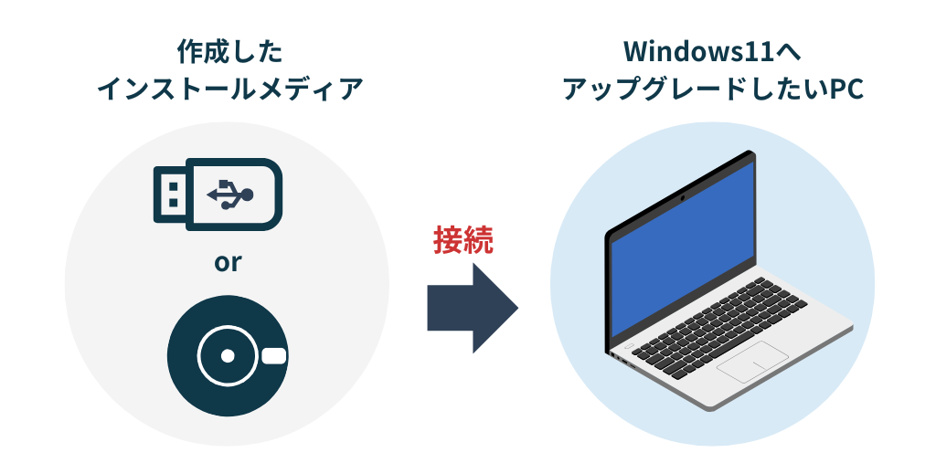 インストールメディアを使ったWindows11へのアップグレード図版