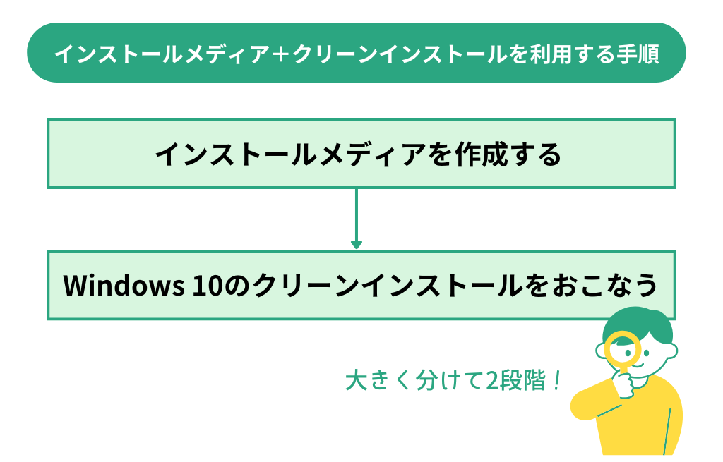 クリーンインストールの手順