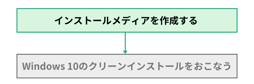 クリーンインストールの手順