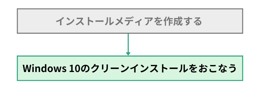 クリーンインストールの手順