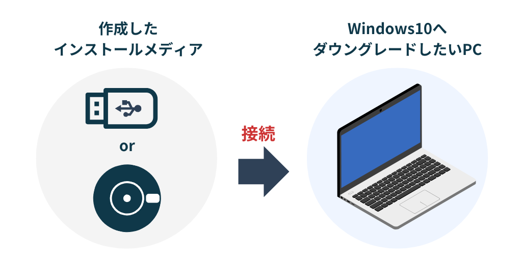 インストールメディア作成