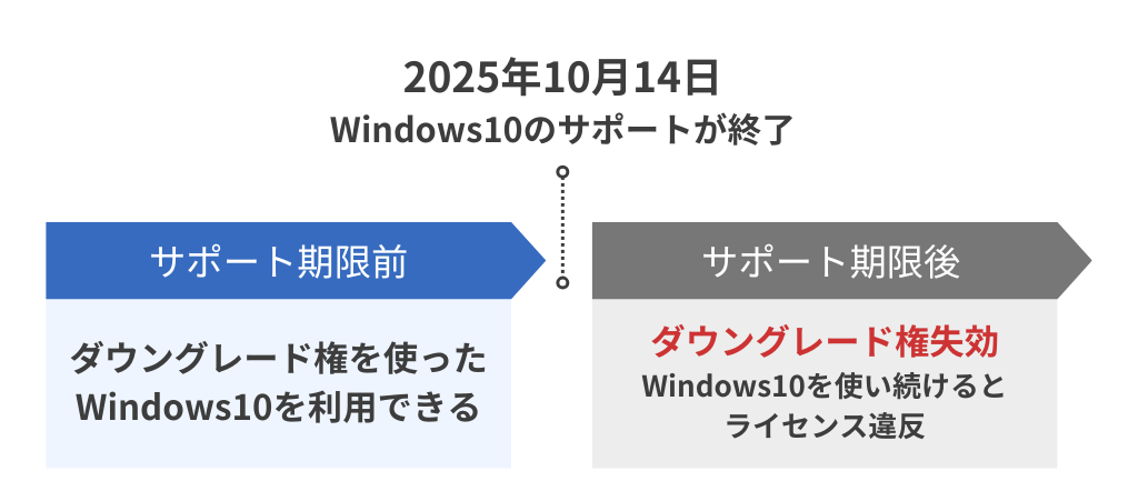 ダウングレードの有効期限