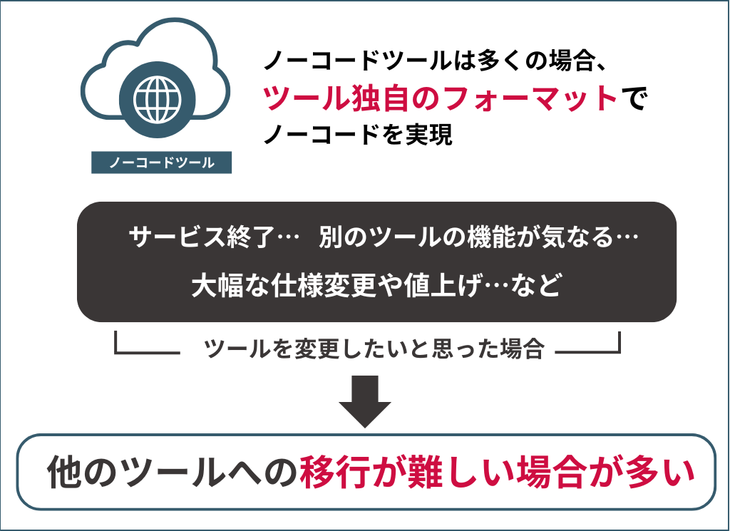 ノーコードツールのデメリット