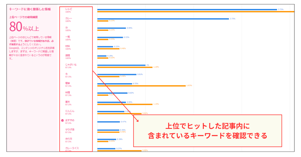 SEOツール活用例：競合分析 使用キーワード