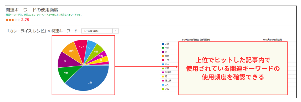 SEOツール活用例：競合分析 関連キーワードの使用頻度