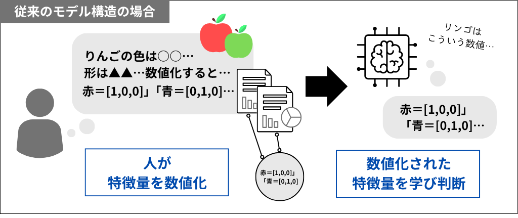 従来のモデル構造の場合の学習プロセス