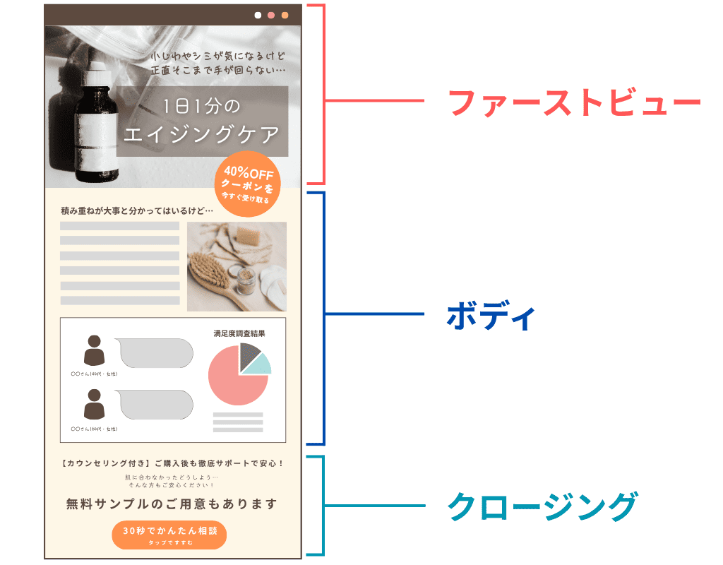 ランディングページのページ構成(ファーストビュー、ボディ、クロージングの三部構成)