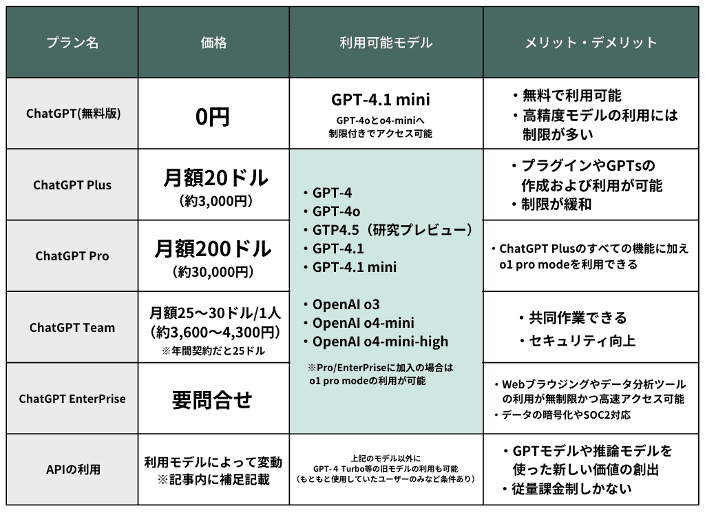 ChatGPTプラン比較表(2025年5月時点)