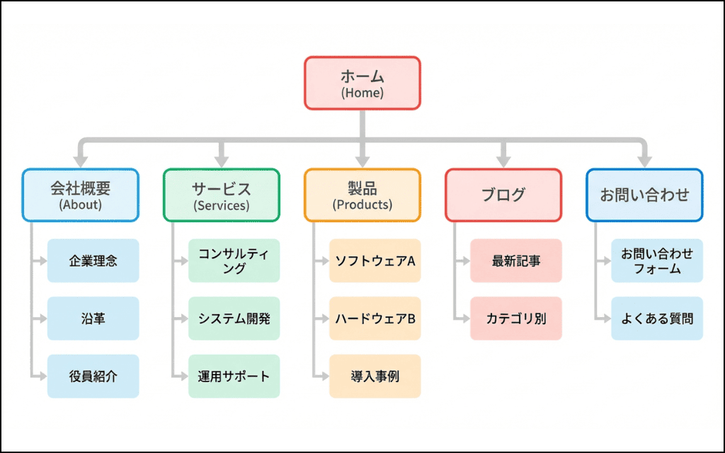サイトマップの例