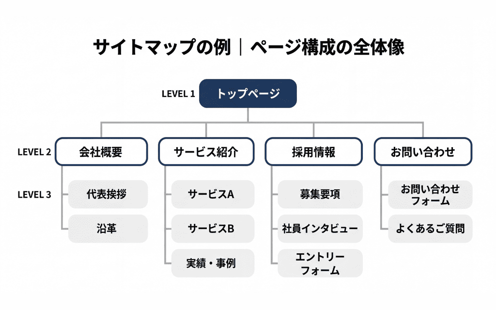 サイトマップの例(ページ構成の全体像)