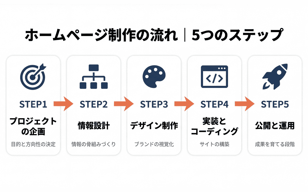 ホームページ制作の流れ、5つのステップ