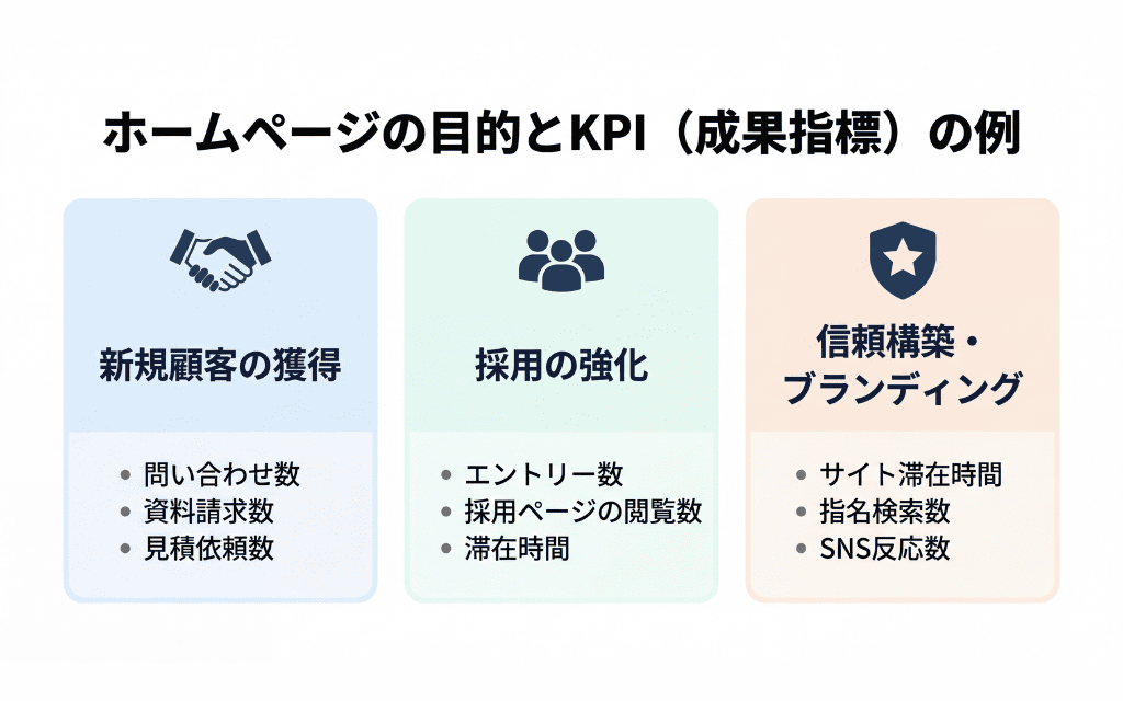 ホームページの目的とKPIの例