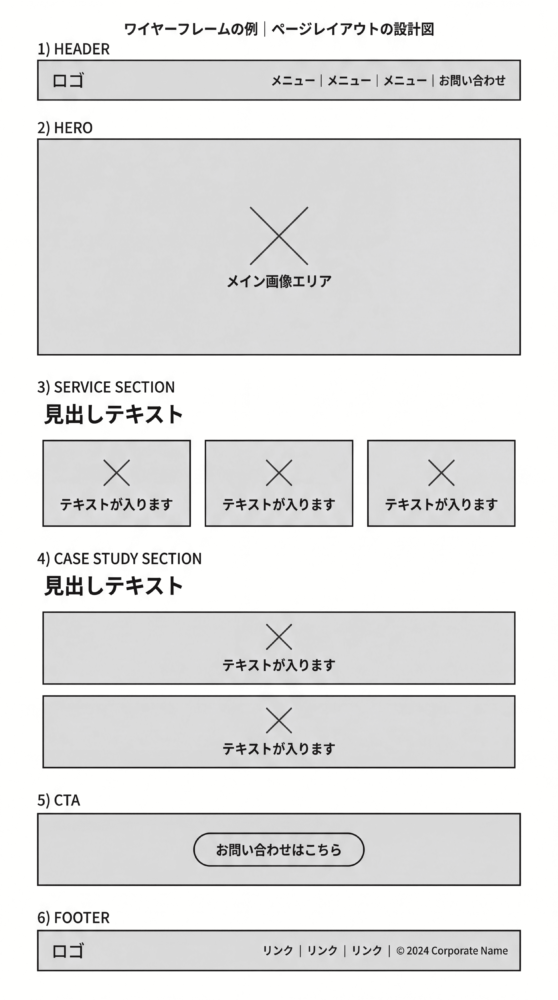 ワイヤーフレームの例、ページレイアウトの設計図