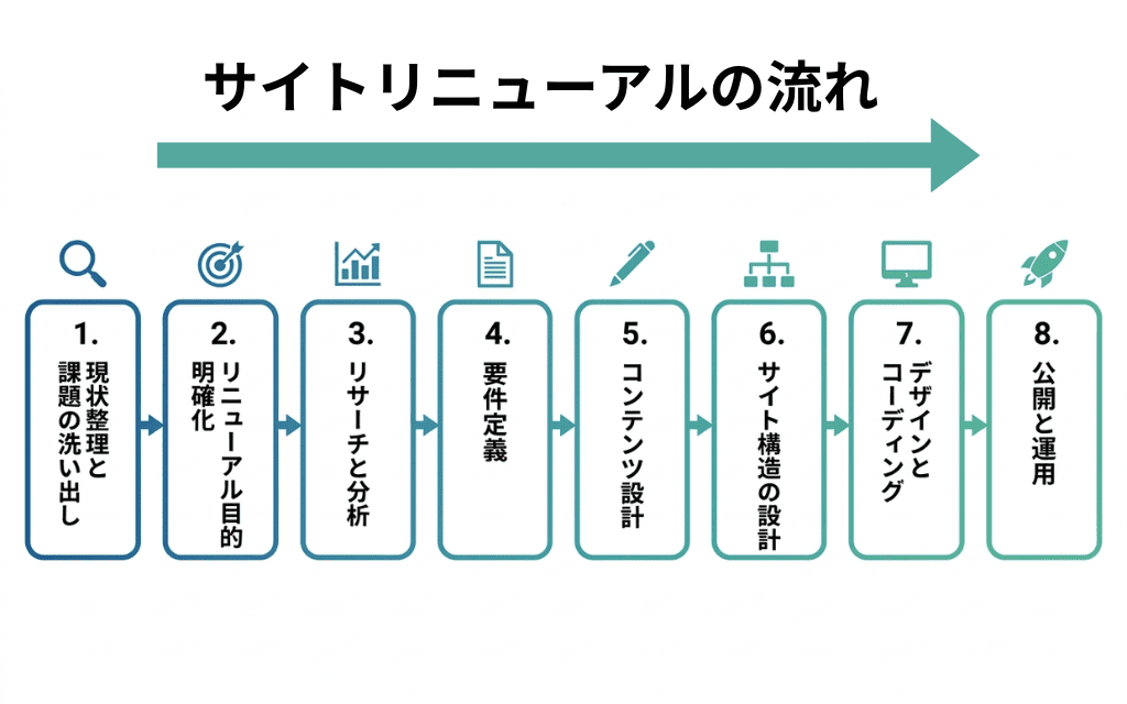 webサイトリニューアルの長れ
