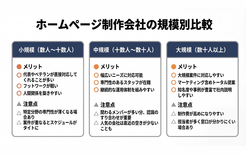 ホームページ制作会社の規模別比較図