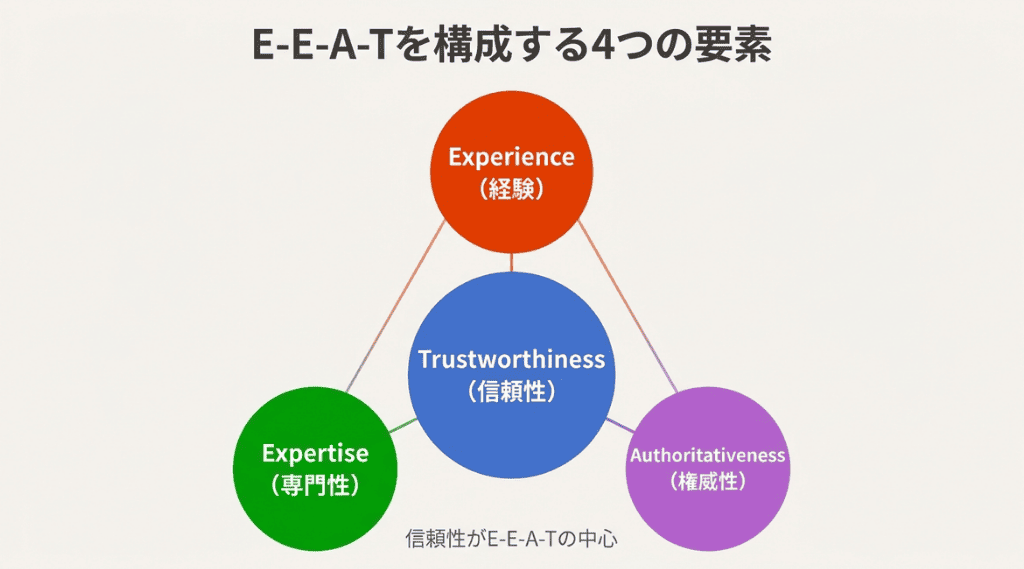 E-E-A-Tを構成する4つの要素