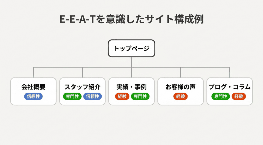 E-E-A-Tを意識したサイト構成例