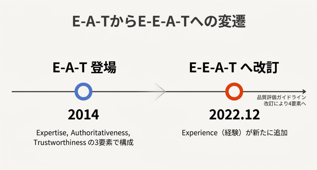 E-A-TからE-E-A-Tへの変遷