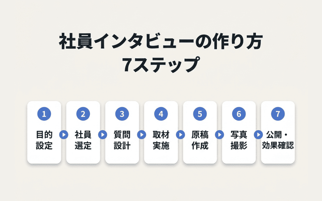 社員インタビューの作り方7ステップ
