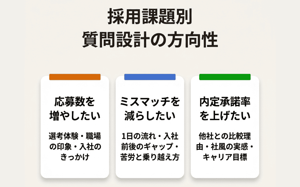 採用課題別 質問設計の方向性